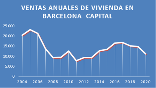 Ventas anuales de vivienda en Barcelona ciudad.